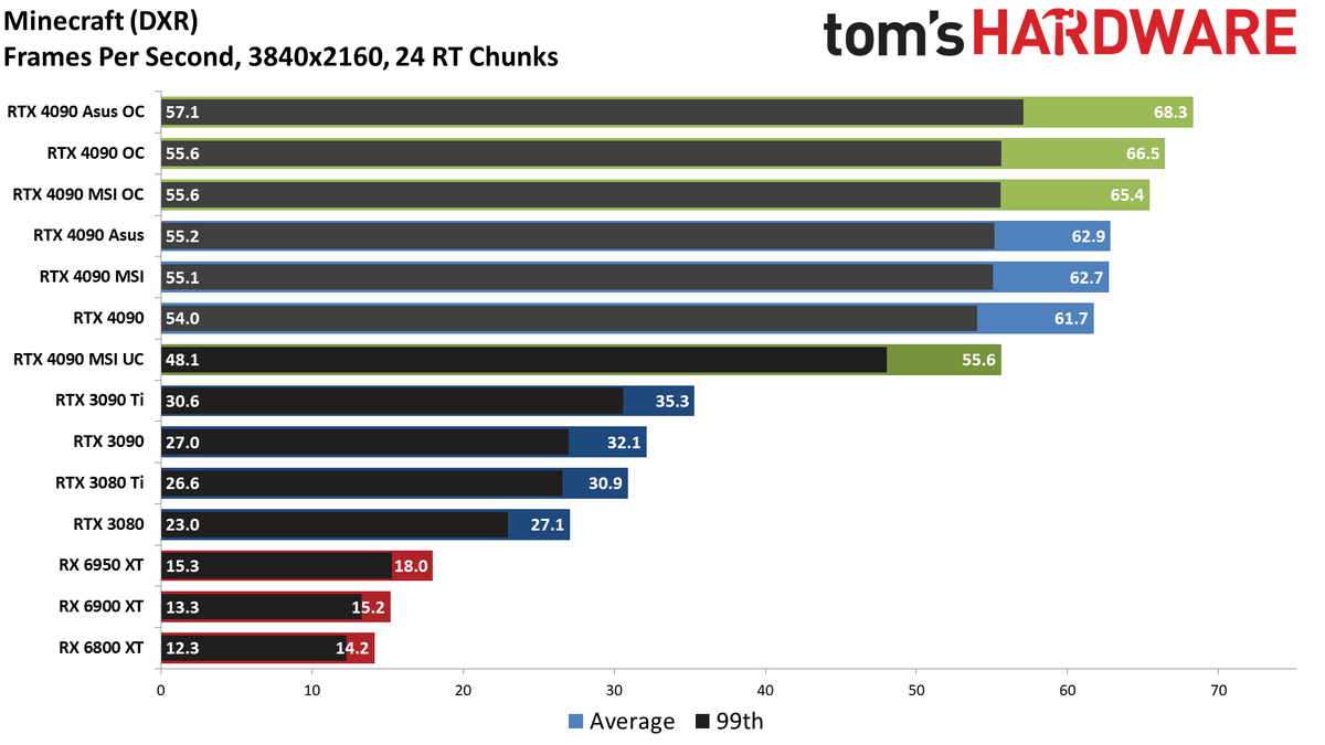 Asus RTX 4090 ROG Strix OC