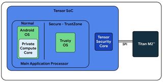 Tensor Security Core