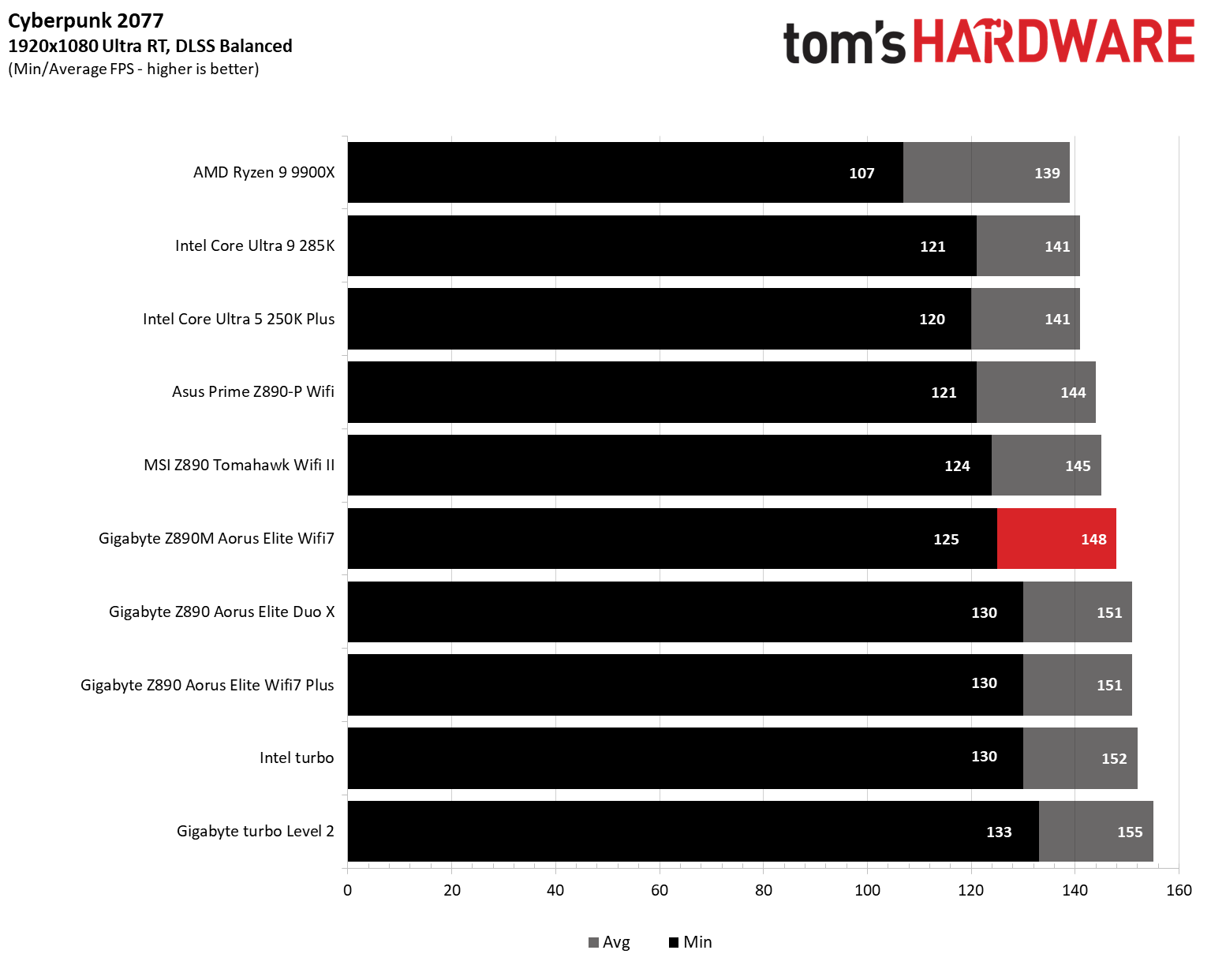 Gigabyte Z890M Aorus Elite Wifi7 Ice - Game benchmarks