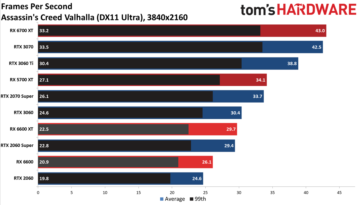 Radeon RX 6600 review 4K charts