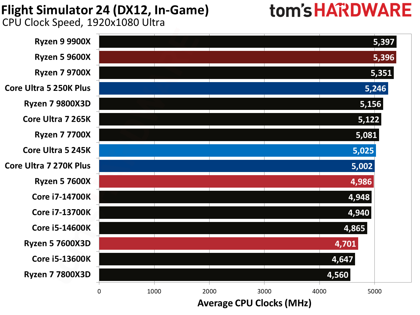 Intel Core Ultra 5 250K Plus