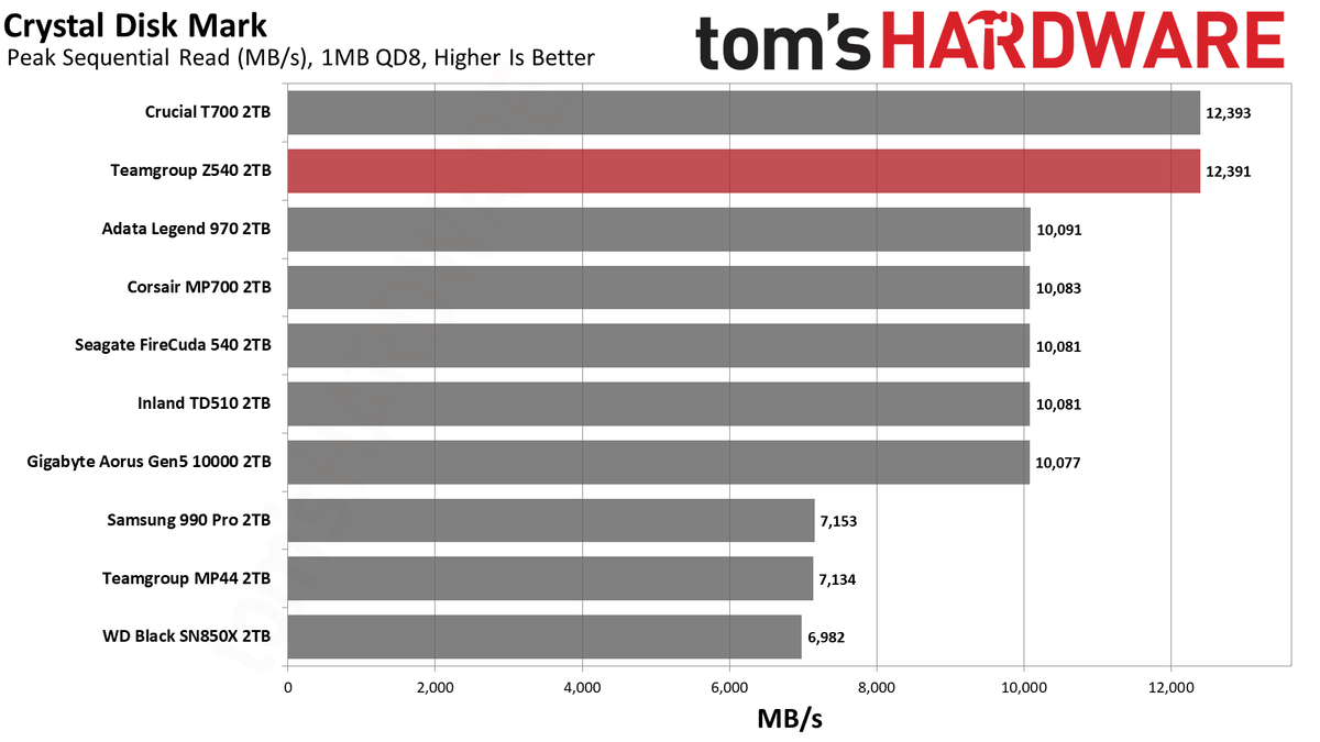 Teamgroup Cardea Z540 SSD