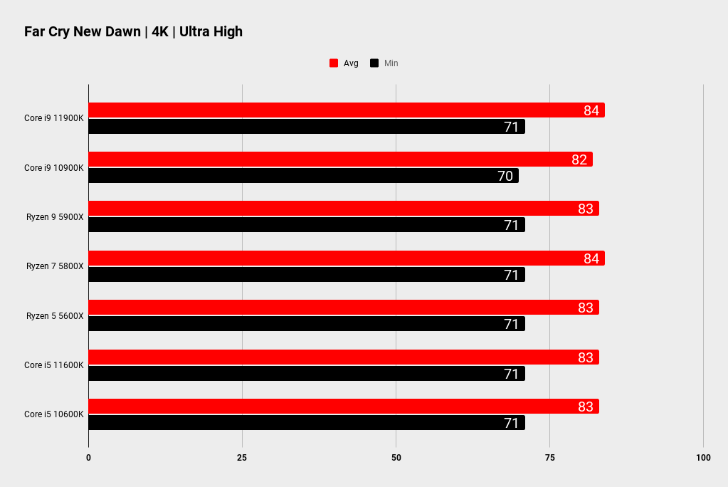 Intel Rocket Lake gaming benchmmarks