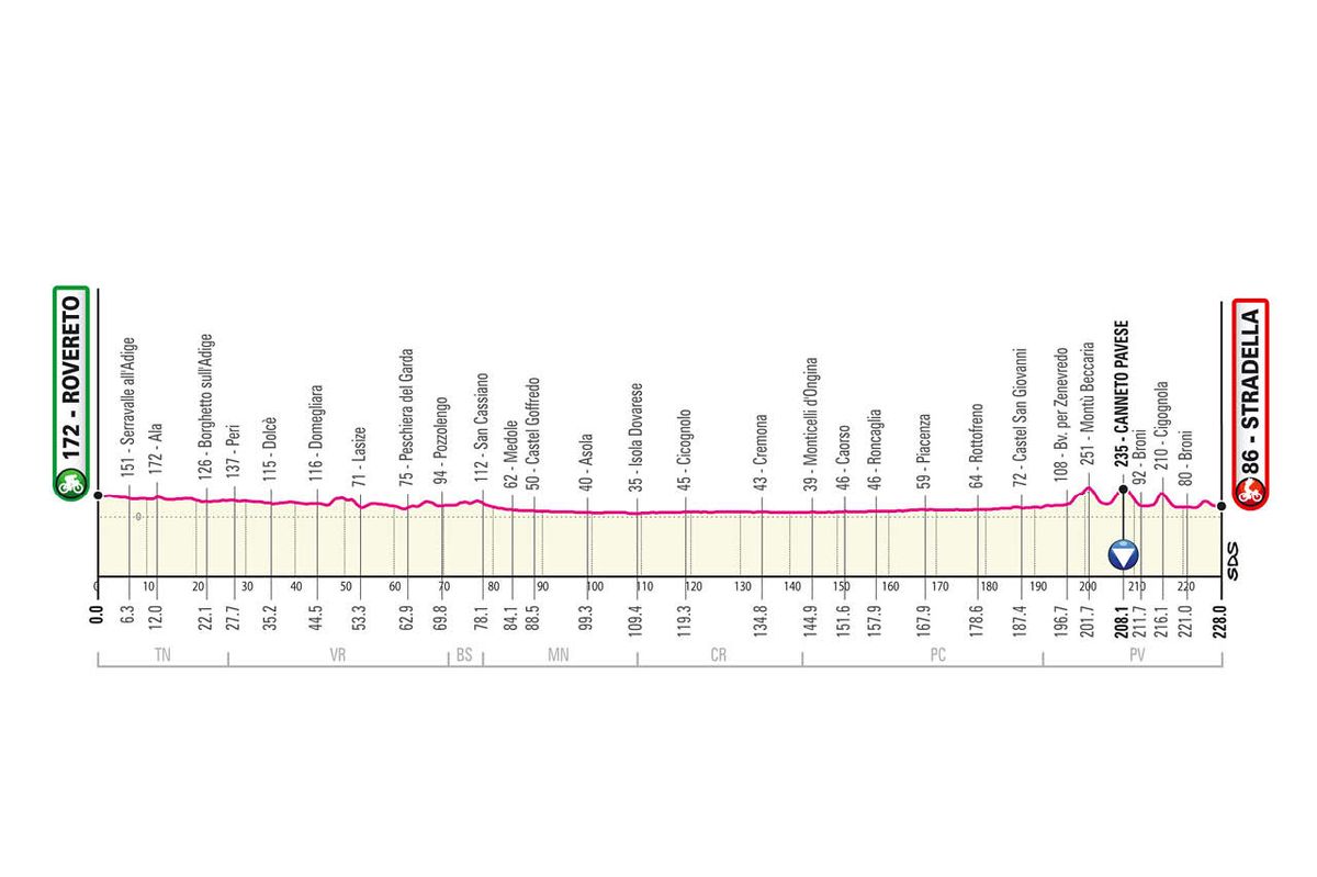 Giro 2021 stage profiles