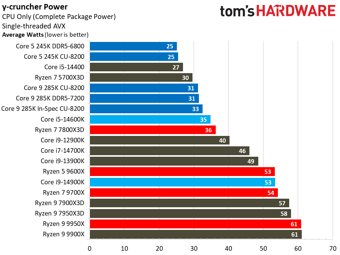 Intel Core Ultra 9 285K, Power 1