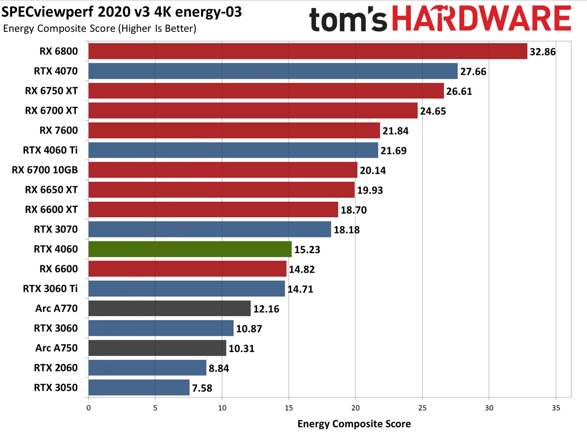 Nvidia GeForce RTX 4060 Professional Content Creation and AI Charts