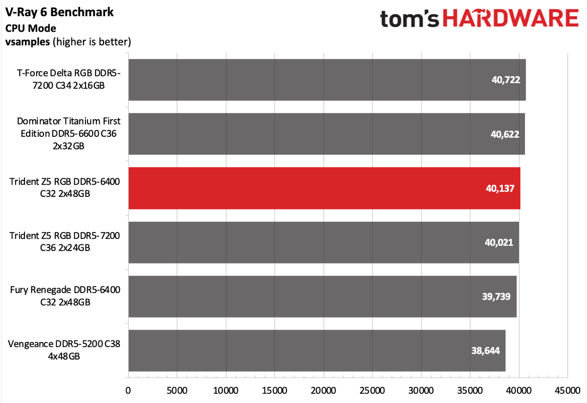 DDR5 Review