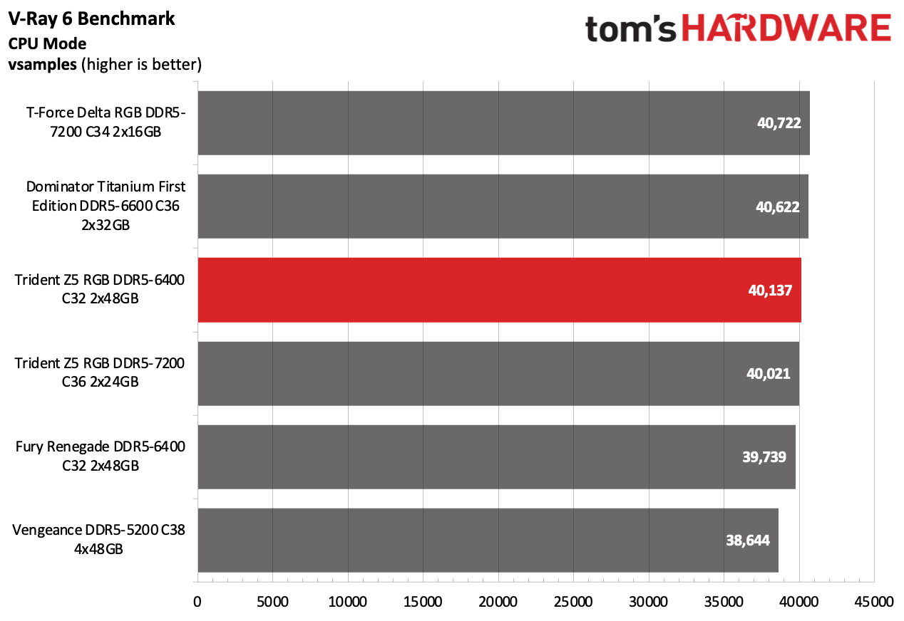 DDR5 Review