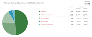 Windows 10 event poll results