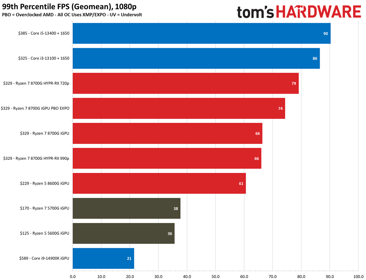Ryzen 7 8700G