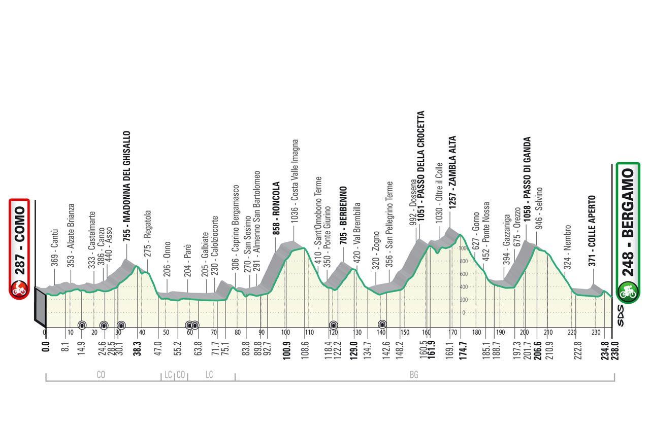 The profile of Il Lombardia 2023