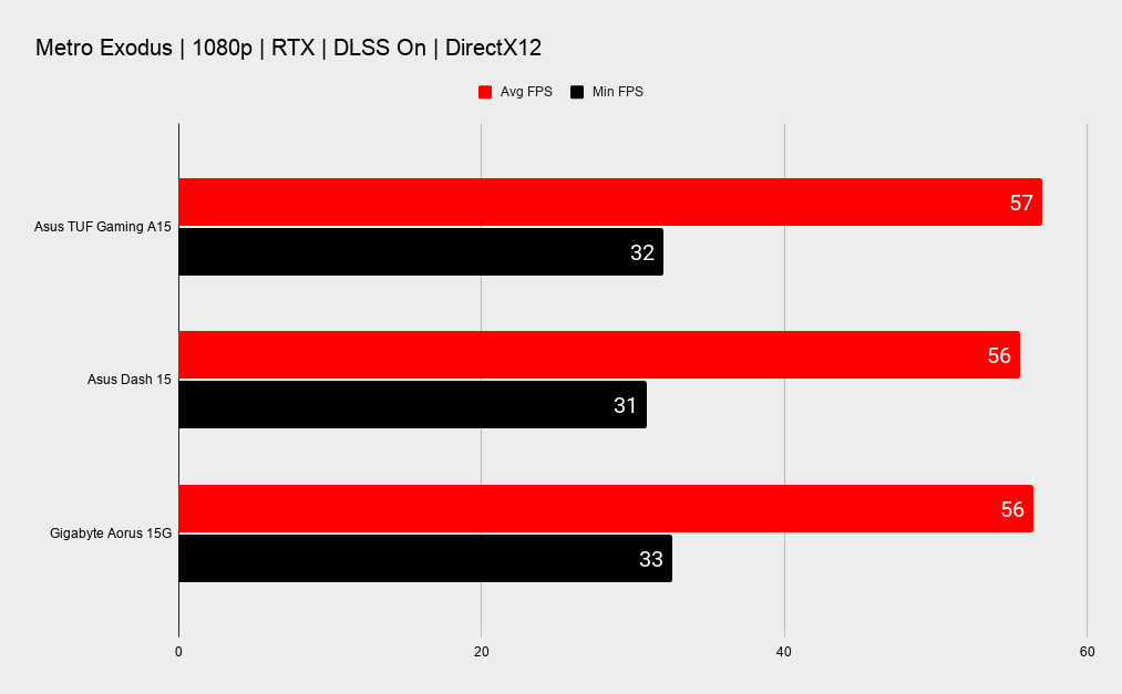 Asus TUF Gaming A15 gaming benchmarks