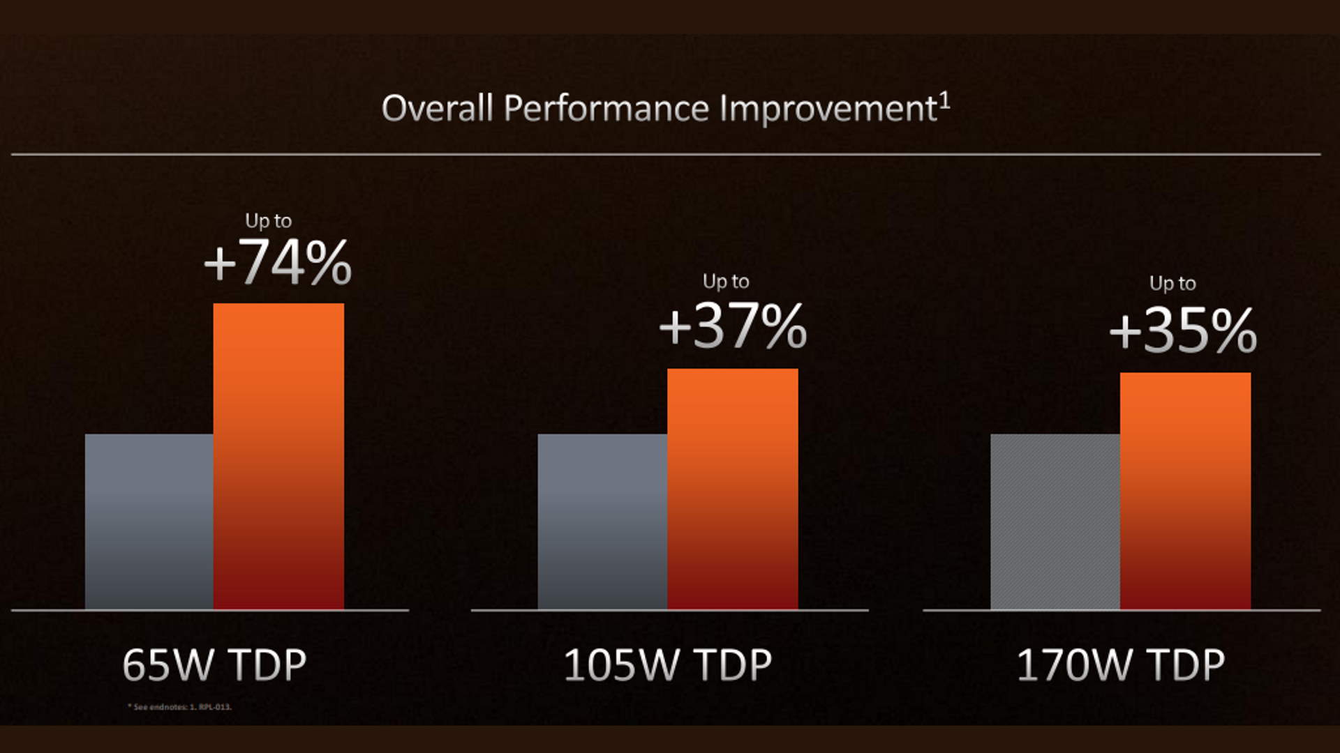 AMD Zen 4 performansı