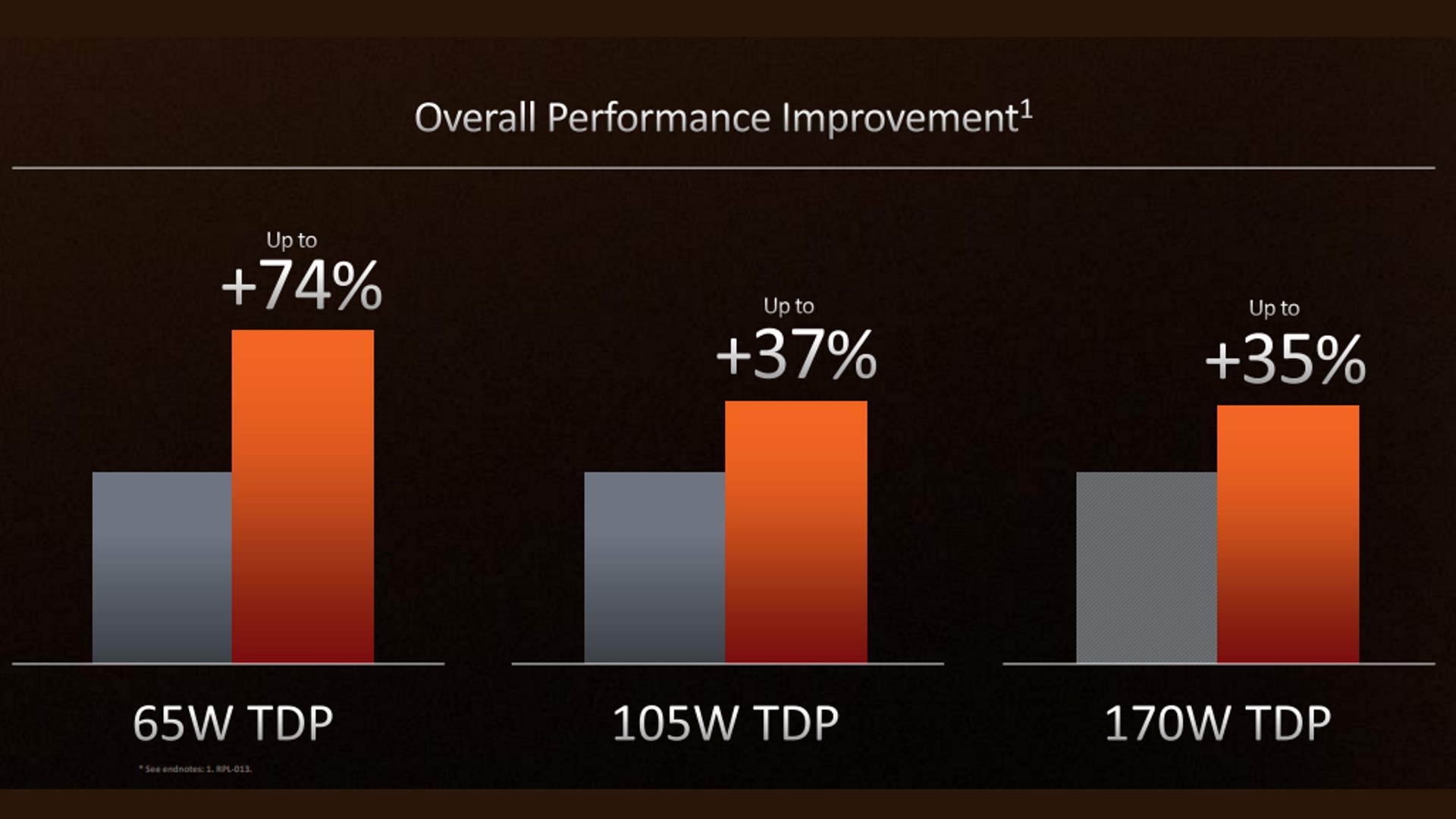 Performa AMD Zen 4