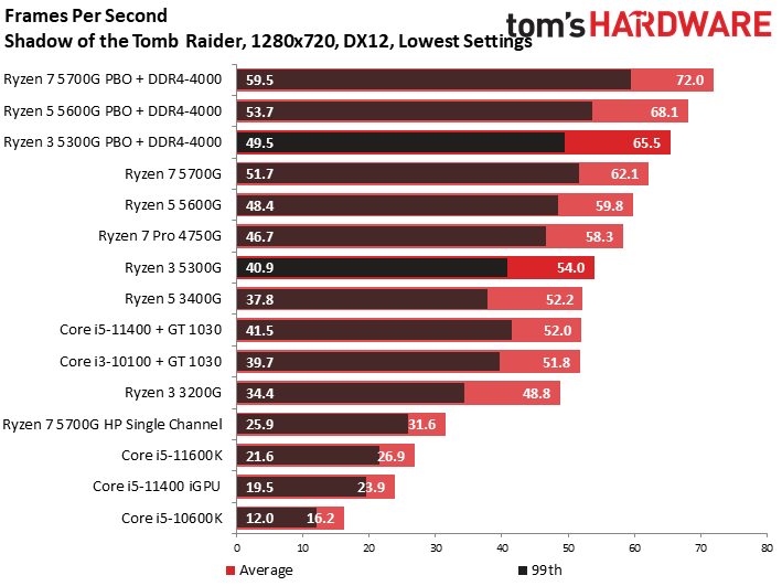 Ryzen 3 5300G