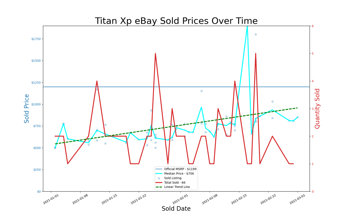 eBay GPU pricing, January and February 2021