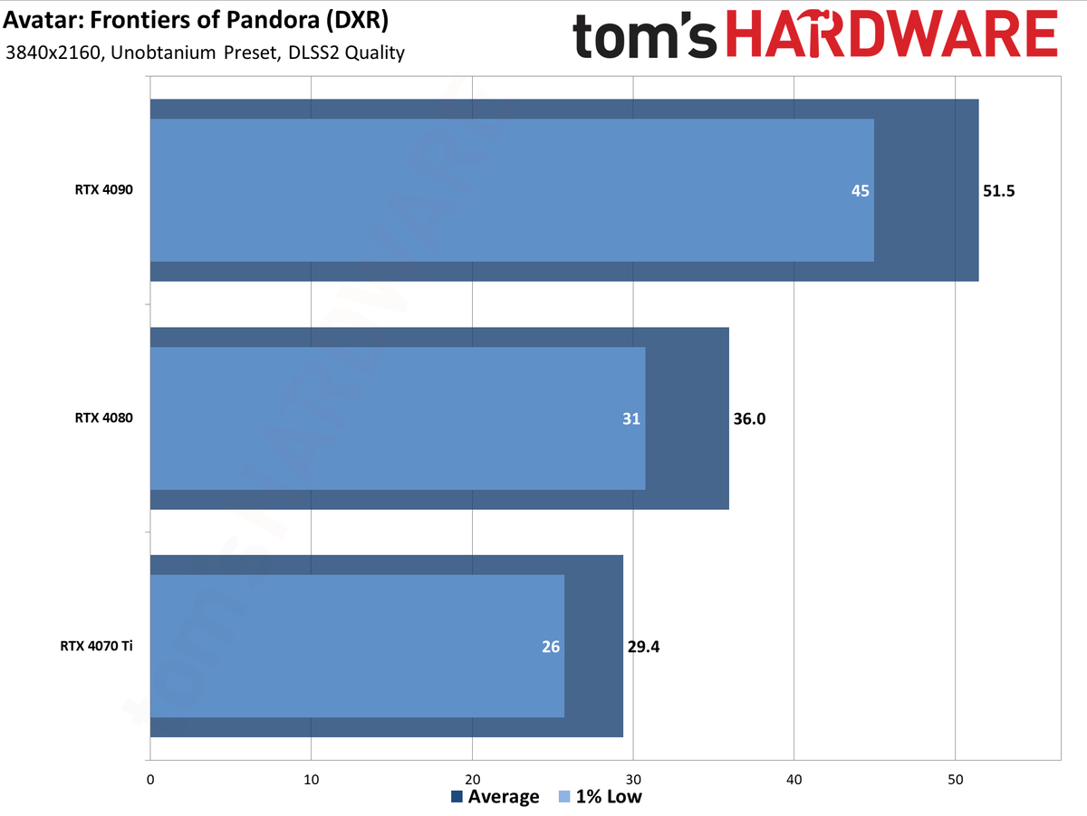 Avatar: Frontiers of Pandora GPU performance charts