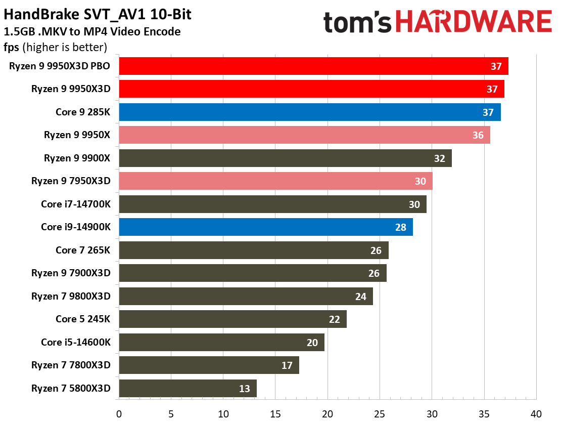 AMD Ryzen 9 9950X3D