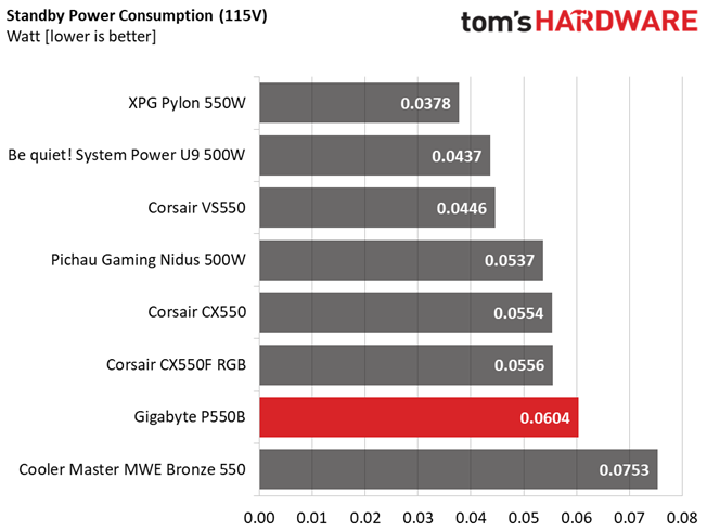 Gigabyte P550B