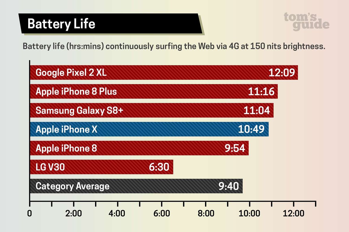 iPhone X Battery Life Results Are In Very Good, But Not Great Tom's Guide