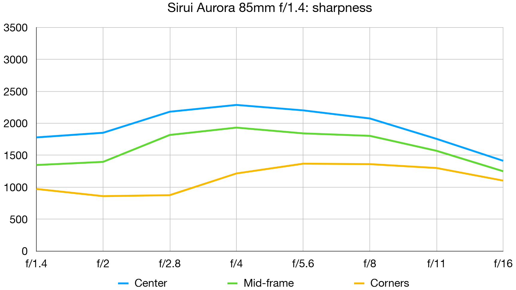 Sirui Aurora 85mm f/1.4 lab graph