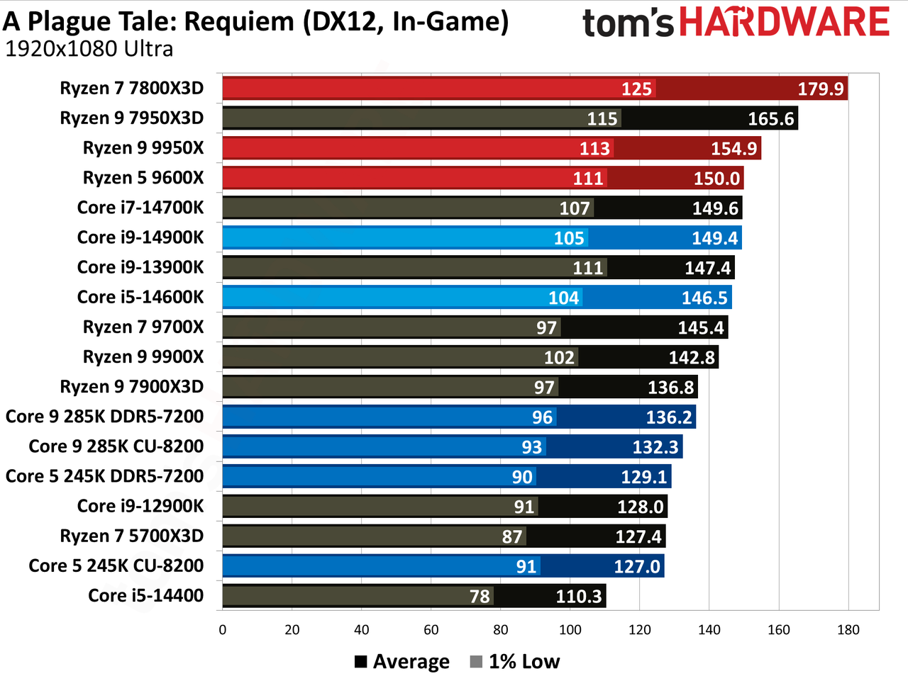 Intel Core Ultra 9 285K, A plague tale