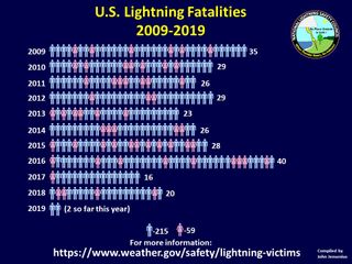 Compared with women, more men died from lightning strikes in the United States from 2009 to 2019.