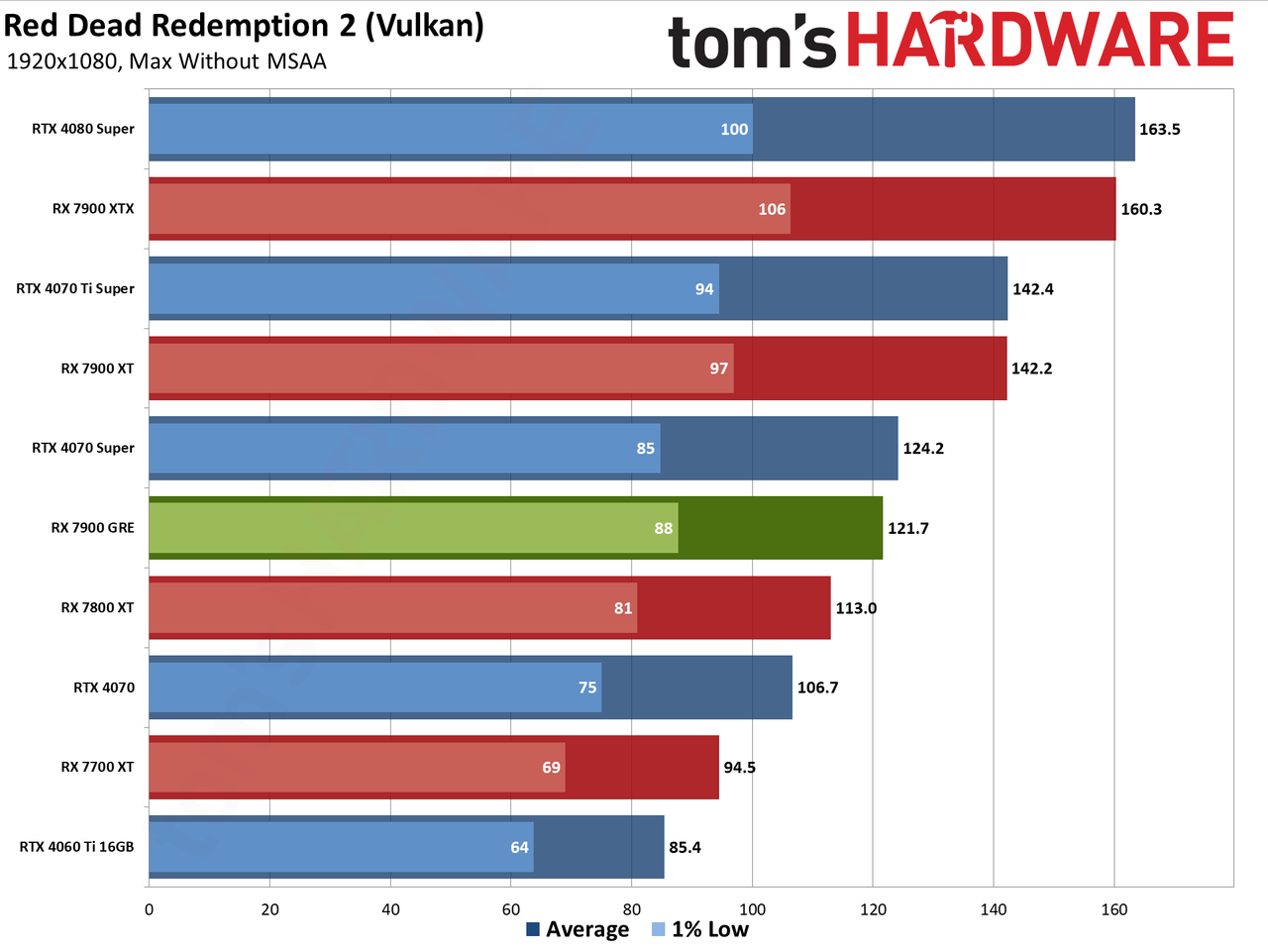 Sapphire RX 7900 GRE Pulse performance charts