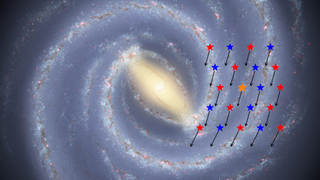 This map highlights the different ages of stars surrounding our sun, marked orange. The blue stars are young and the red stars are ancient.