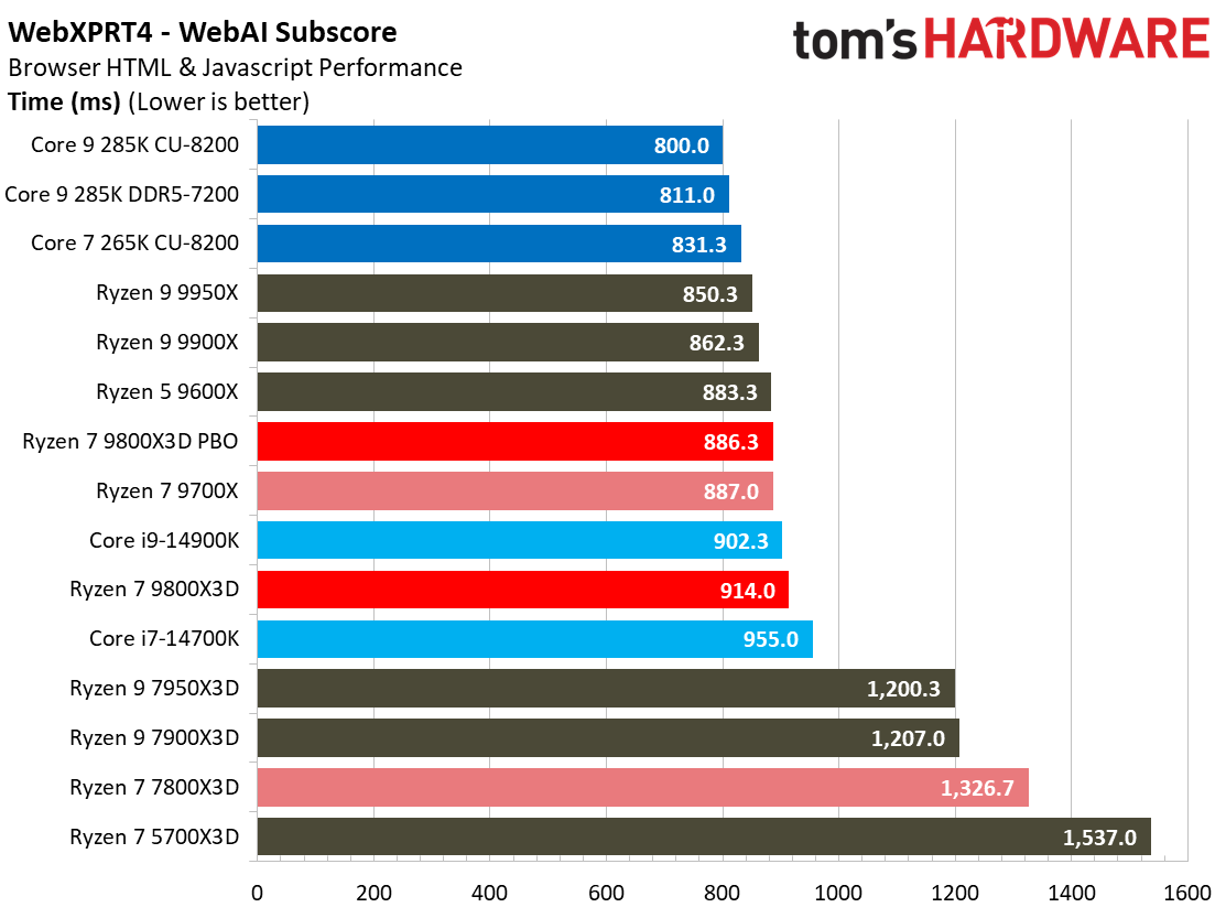 AMD Ryzen 7 9800X3D