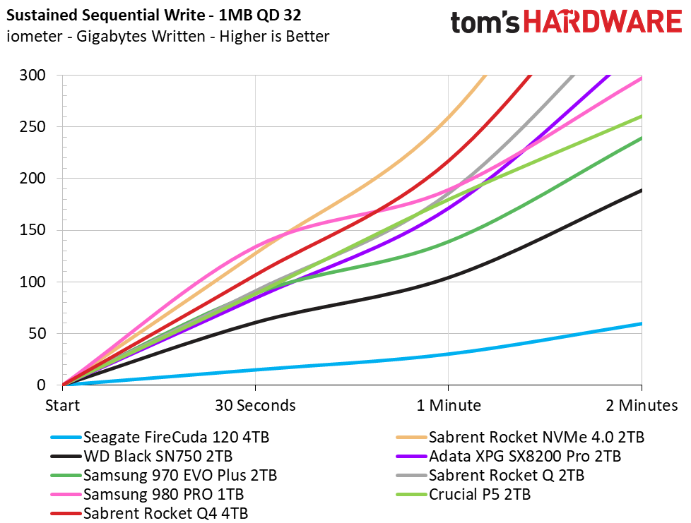 Sustained Write Performance