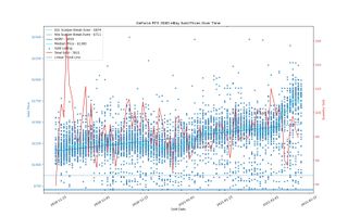 Giá eBay cho các GPU đã bán trong 90 ngày qua