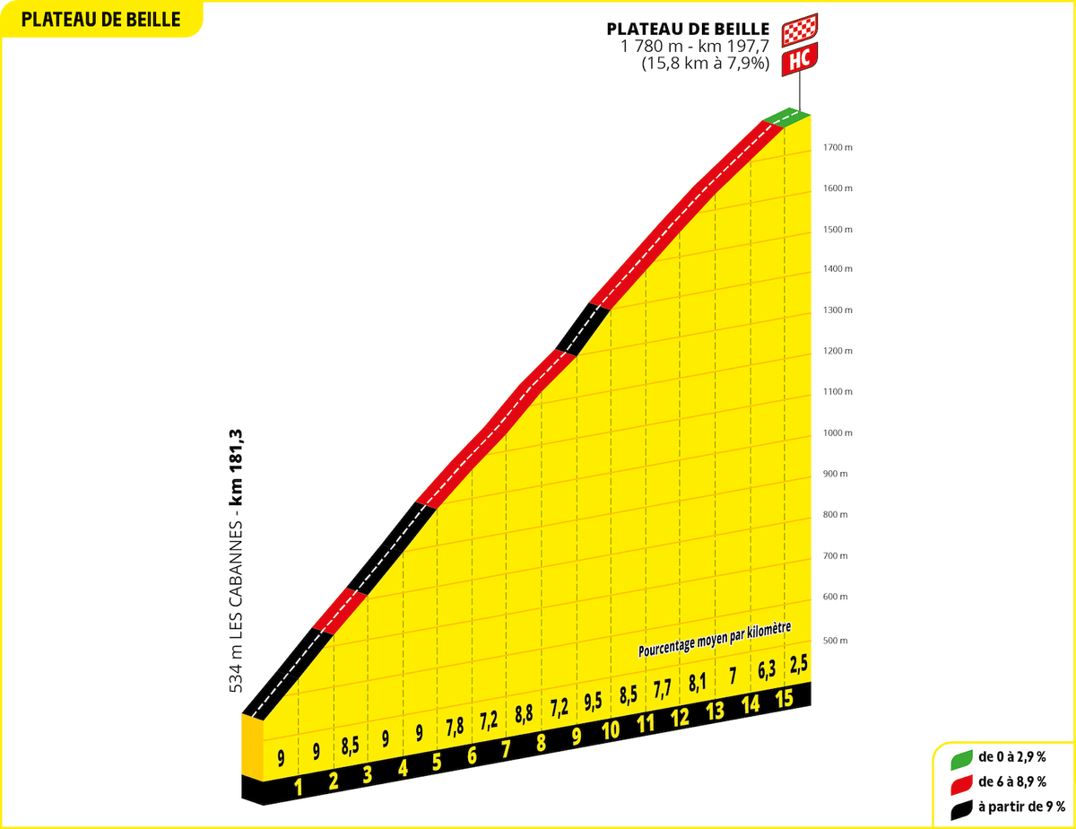 Tour de France 2024 Stage 15 - Plateau de Beille profile