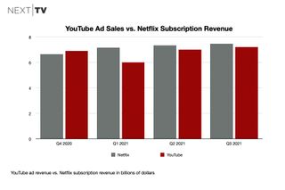 YouTube Q3 2021 ad revenue vs. Netflix subscriber sales