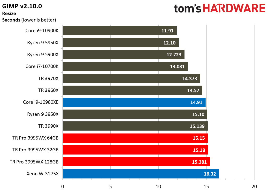 AMD Threadripper Pro 3995WX Office and Productivity Benchmarks