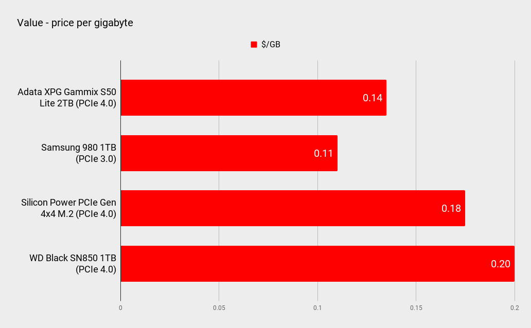 Adata XPG Gammix S50 Lite 2TB performance