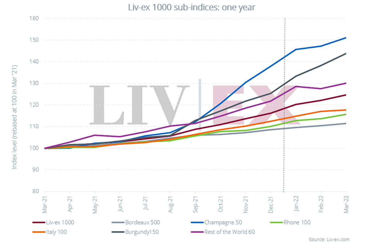 liv-ex 1000 index april 2022