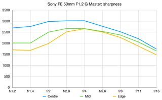 Sony FE 50mm F1.2 G Master
