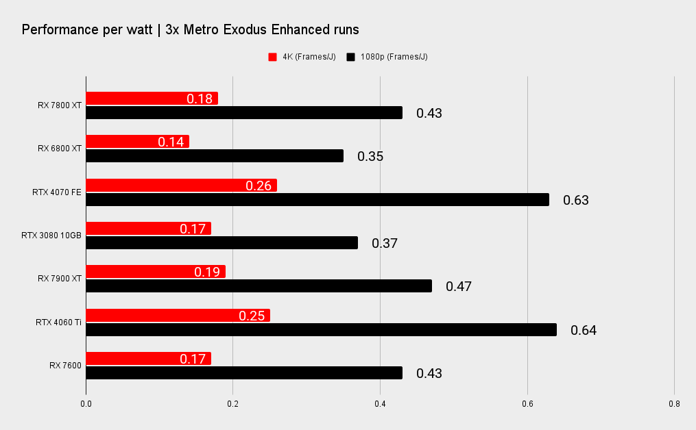 AMD Radeon RX 7800 XT benchmarks