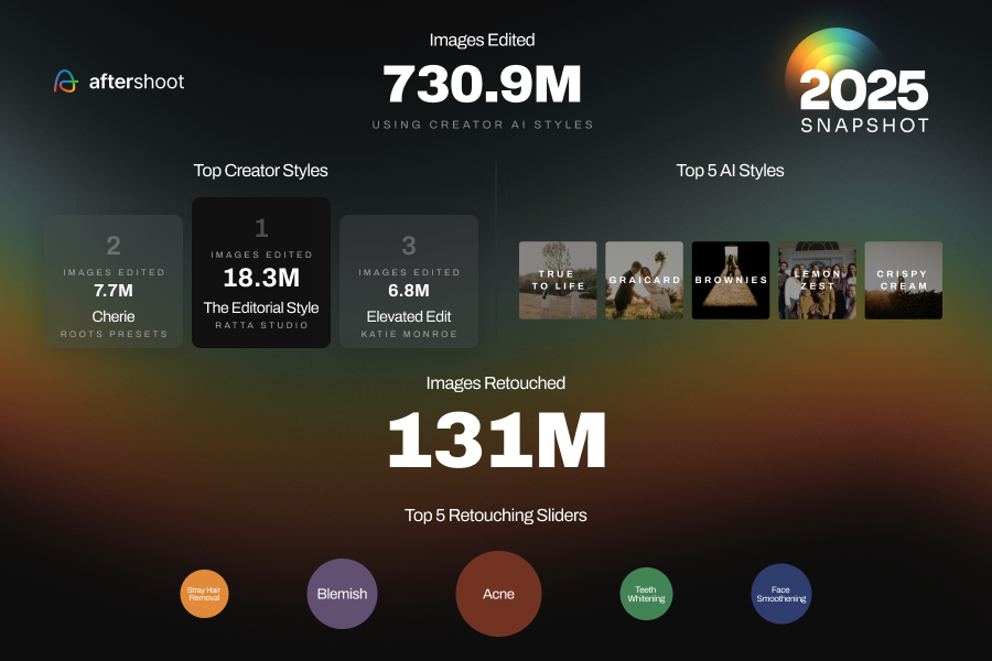 An infographic from the Aftershoot 2025 Snapshot report