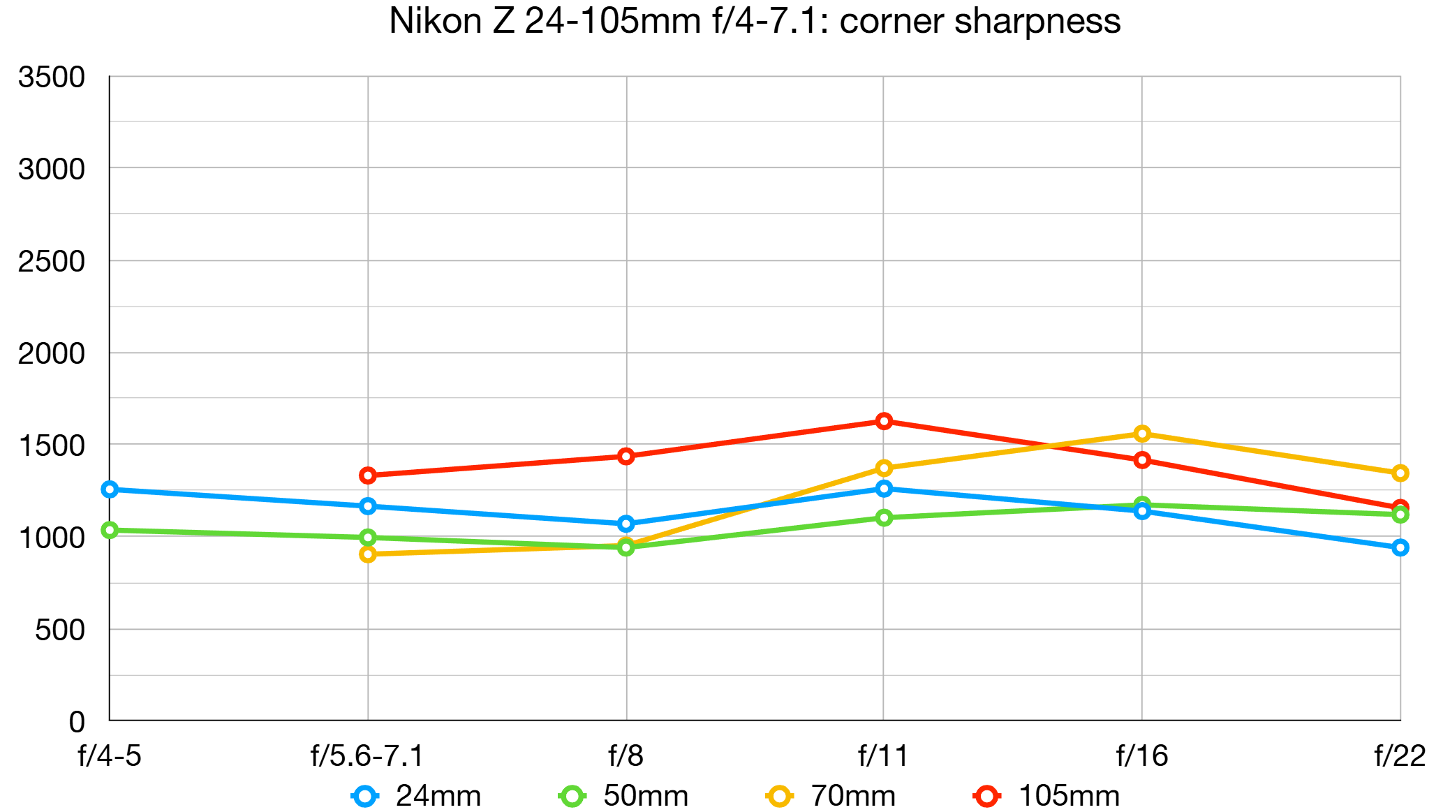 Nikon Z 24-105mm f/4-7.1 lab graph