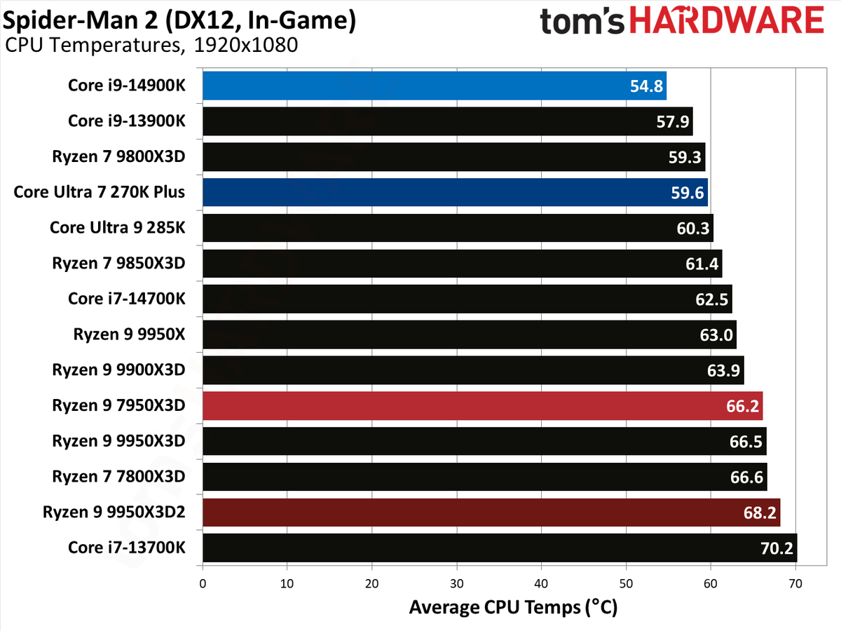Ryzen 9 9950X3D2 - Spider-Man 2 Benchmarks