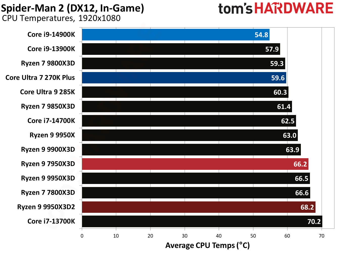 Ryzen 9 9950X3D2 - Spider-Man 2 Benchmarks