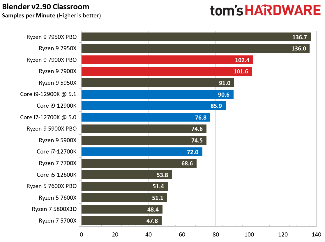 Ryzen 9 7900X