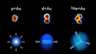 When scientists smashed gold nuclei with protons, deuteron nuclei and helium-3 nuclei, the collisions formed teensy, proton-sized droplets of quark-gluon plasma, the primordial soup thought to have formed microseconds after the Big Bang. The proton collisions formed round droplets, while the deuteron and helium-3 collisions formed elliptical and triangular droplets, respectively.