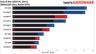 God of War PC performance charts