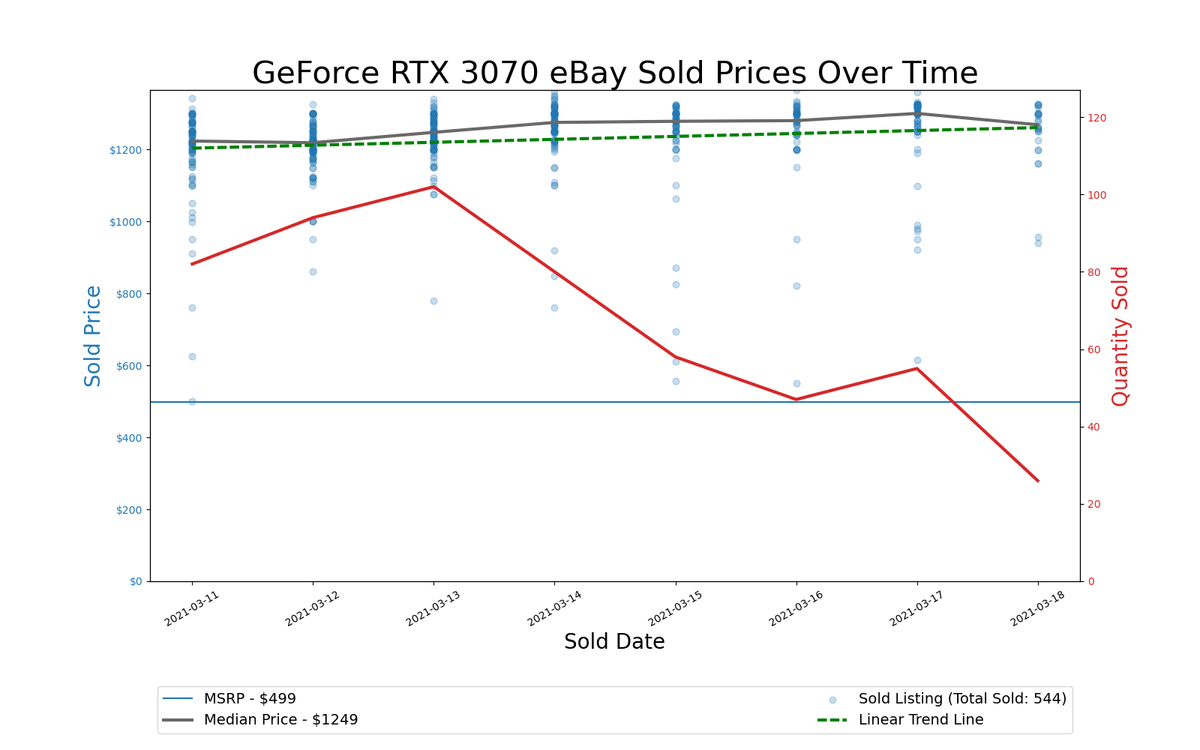GPU Pricing Index 90-day charts of eBay data