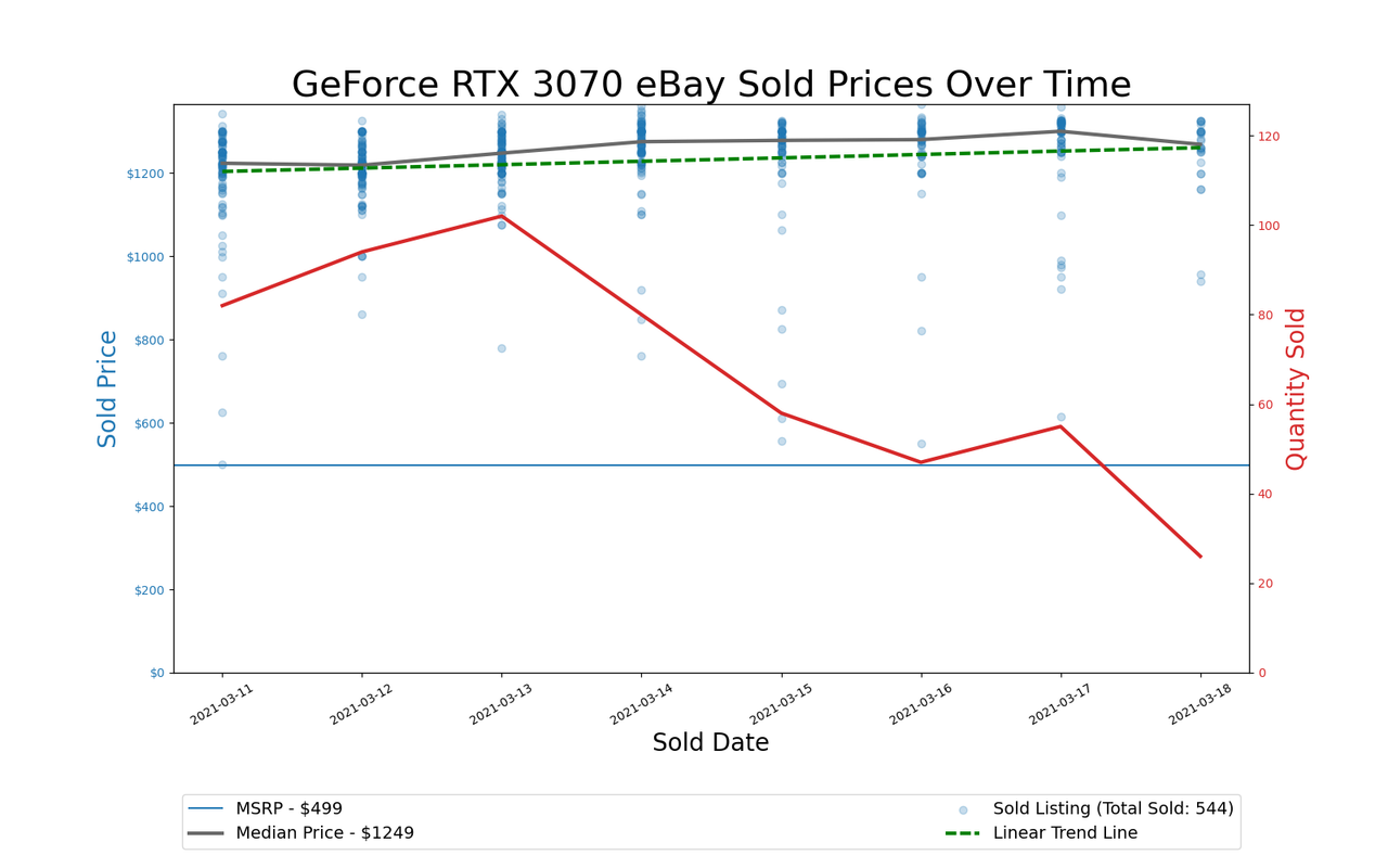 GPU Pricing Index 90-day charts of eBay data
