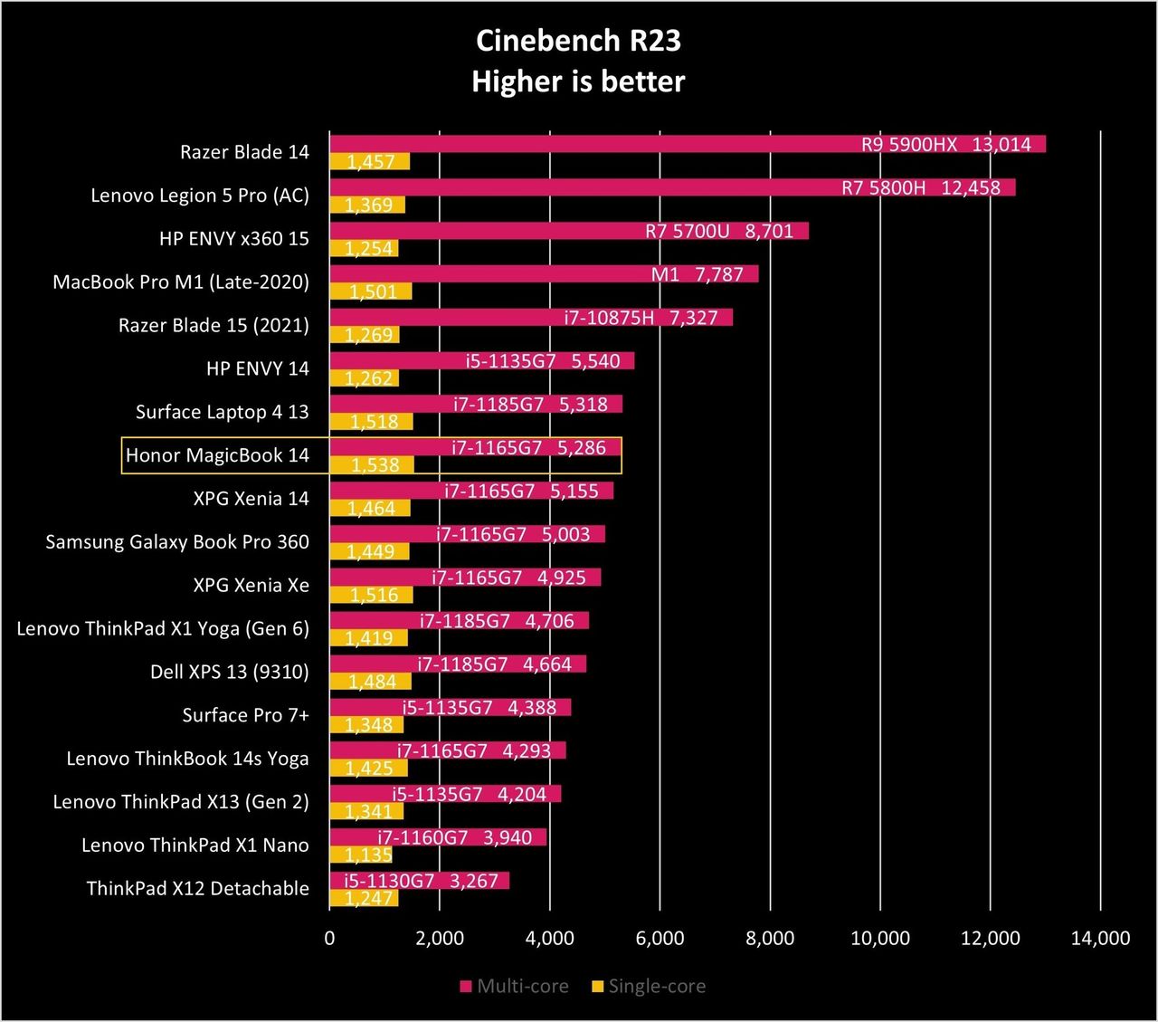HONOR Magicbook 14 Cine R23 Graph