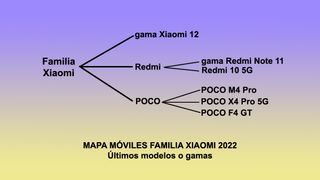Todos los modelos y gamas de la familia Xiaomi en 2022